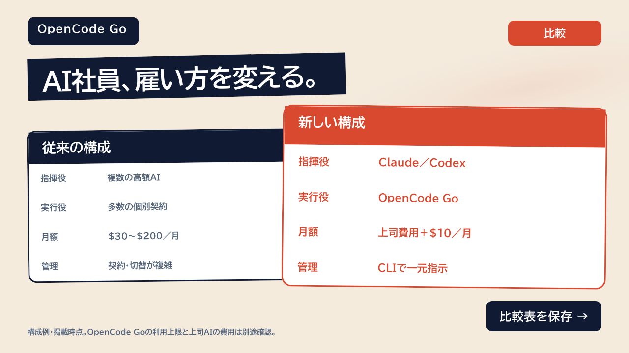AI社員、雇い方を変える。従来の構成と新しい構成の比較表