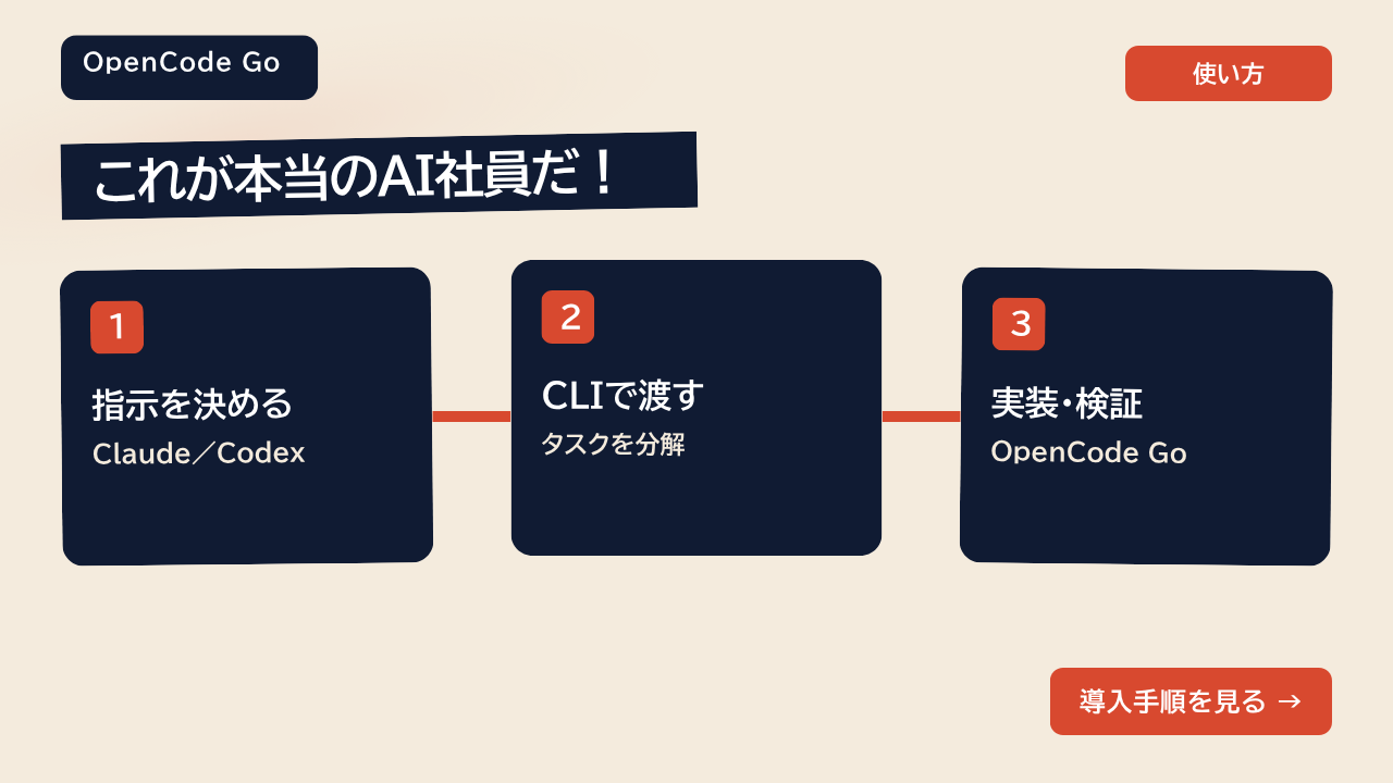上司→CLI→部下AIのワークフロー:指示を決める、CLIで渡す、実装・検証