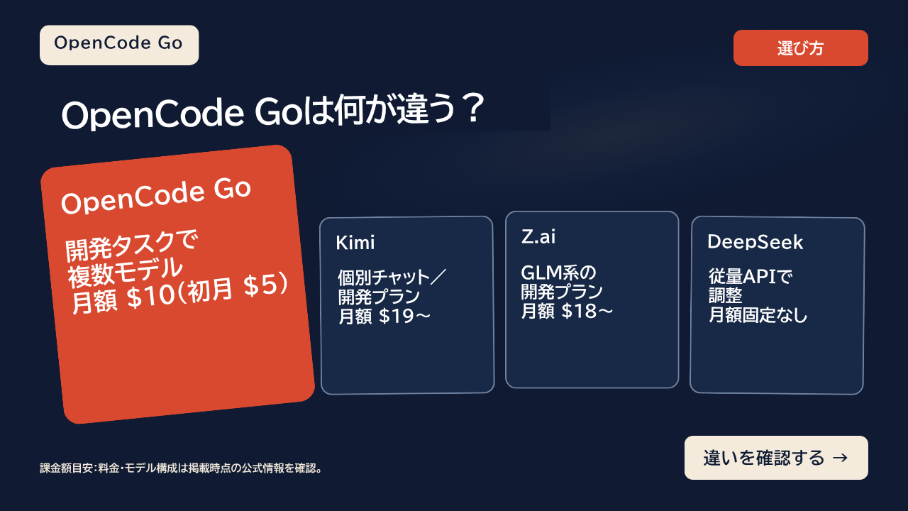 OpenCode Goは何が違う?Kimi・Z.ai・DeepSeekとの比較